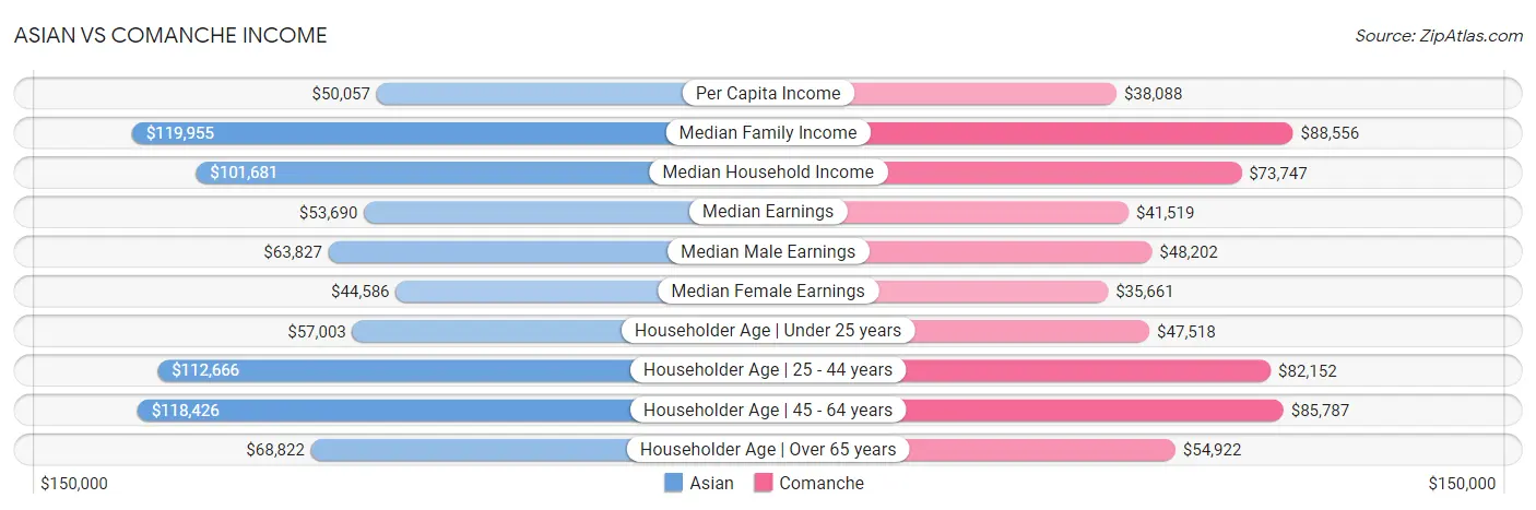 Asian vs Comanche Income