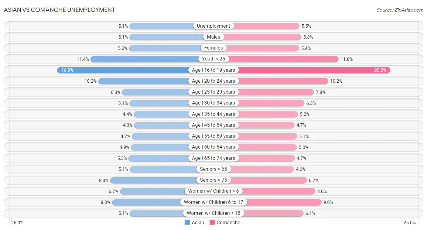 Asian vs Comanche Unemployment