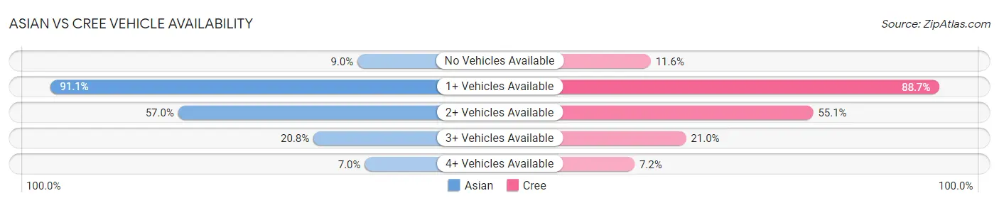 Asian vs Cree Vehicle Availability