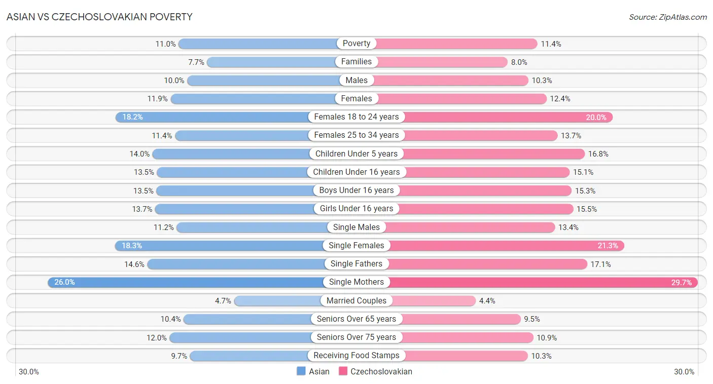 Asian vs Czechoslovakian Poverty