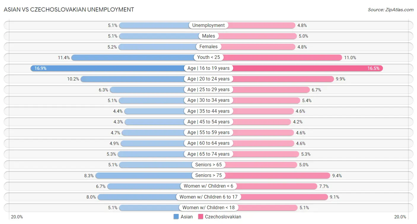 Asian vs Czechoslovakian Unemployment