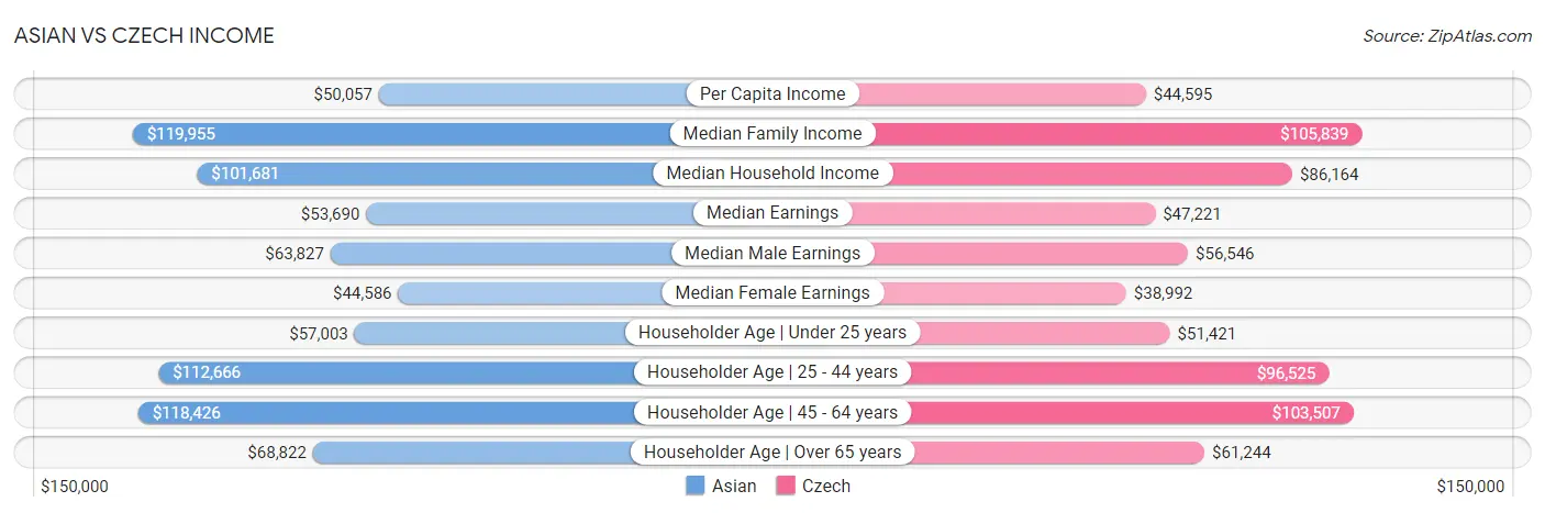 Asian vs Czech Income