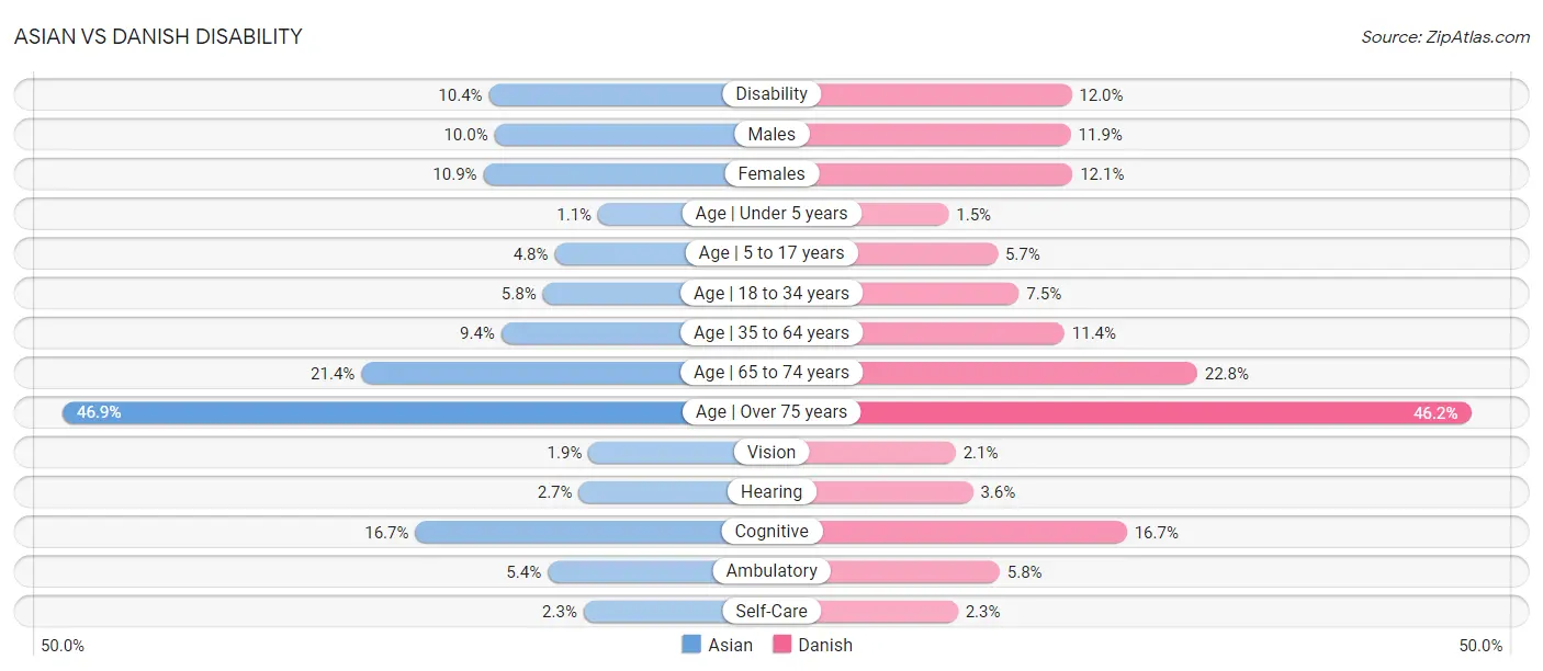 Asian vs Danish Disability