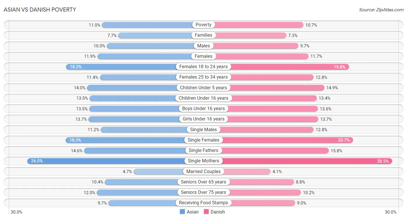 Asian vs Danish Poverty