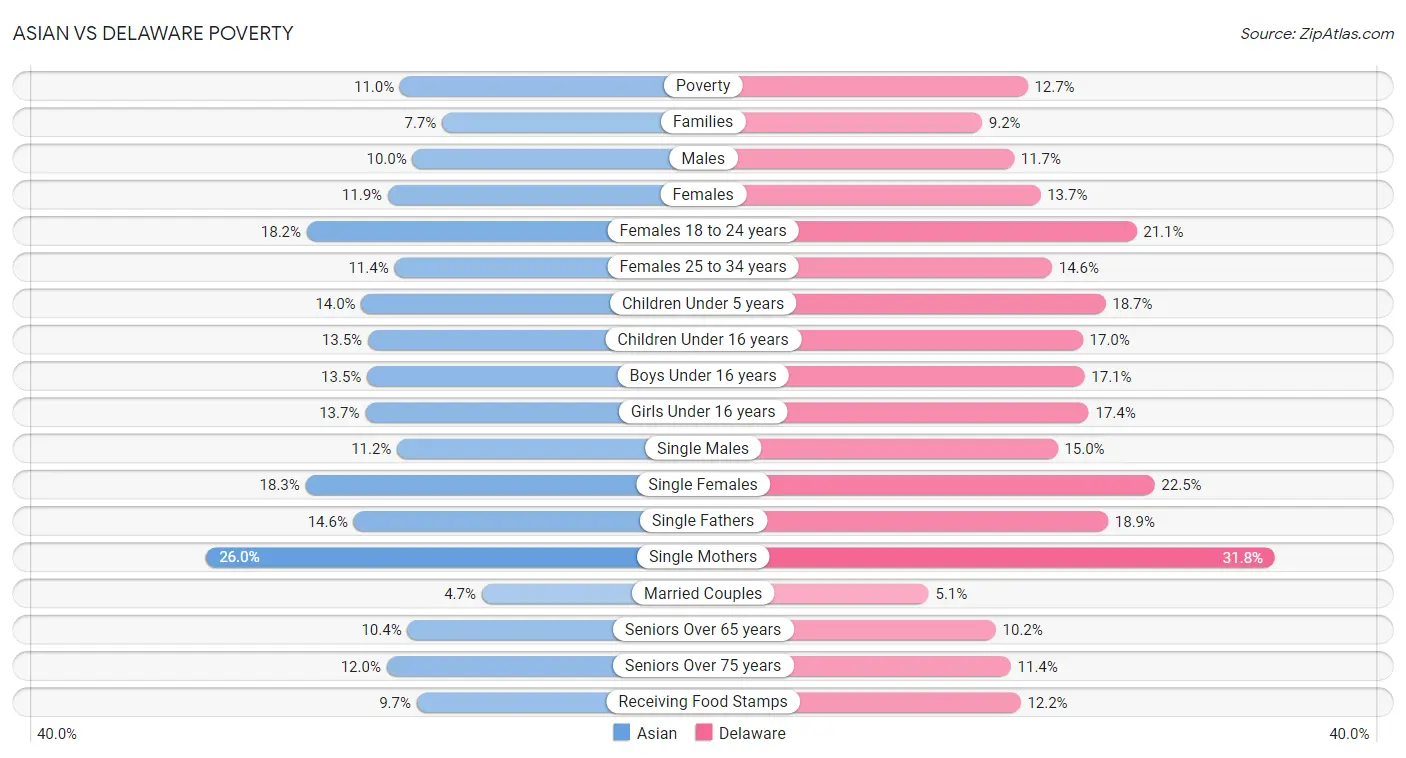 Asian vs Delaware Poverty