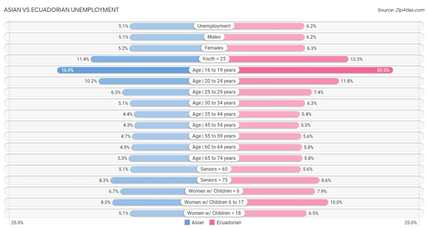 Asian vs Ecuadorian Unemployment