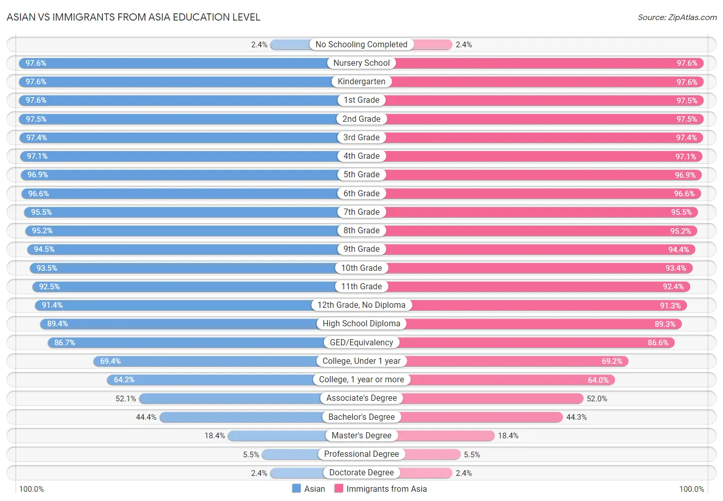 Asian vs Immigrants from Asia Education Level