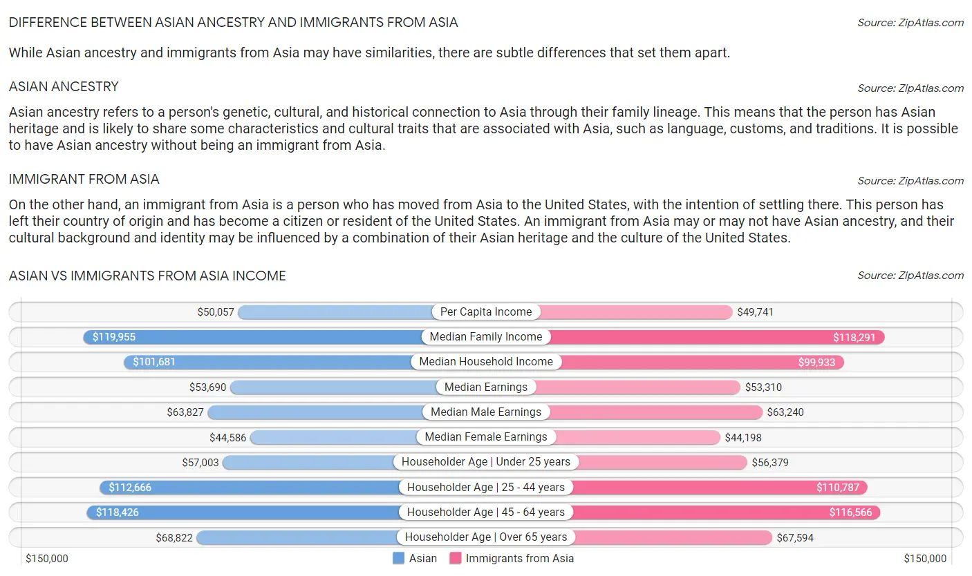 Asian vs Immigrants from Asia Income