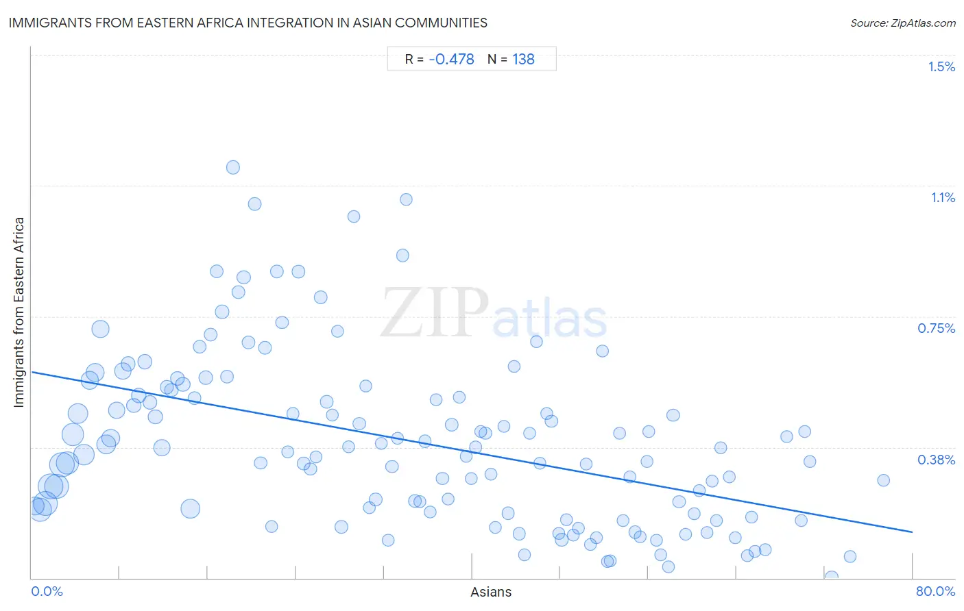 Asian Integration in Immigrants from Eastern Africa Communities