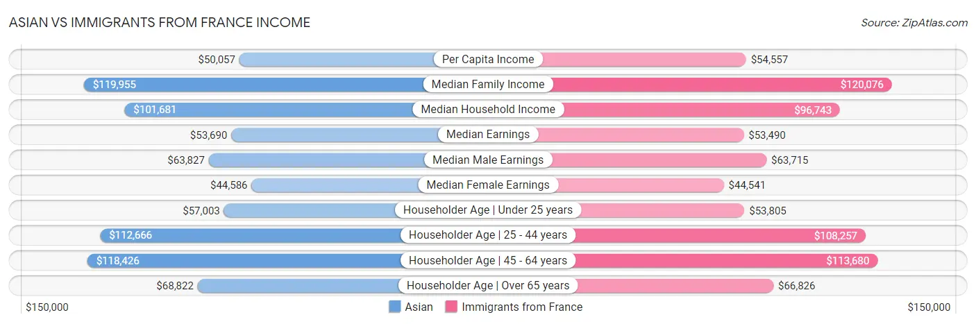 Asian vs Immigrants from France Income