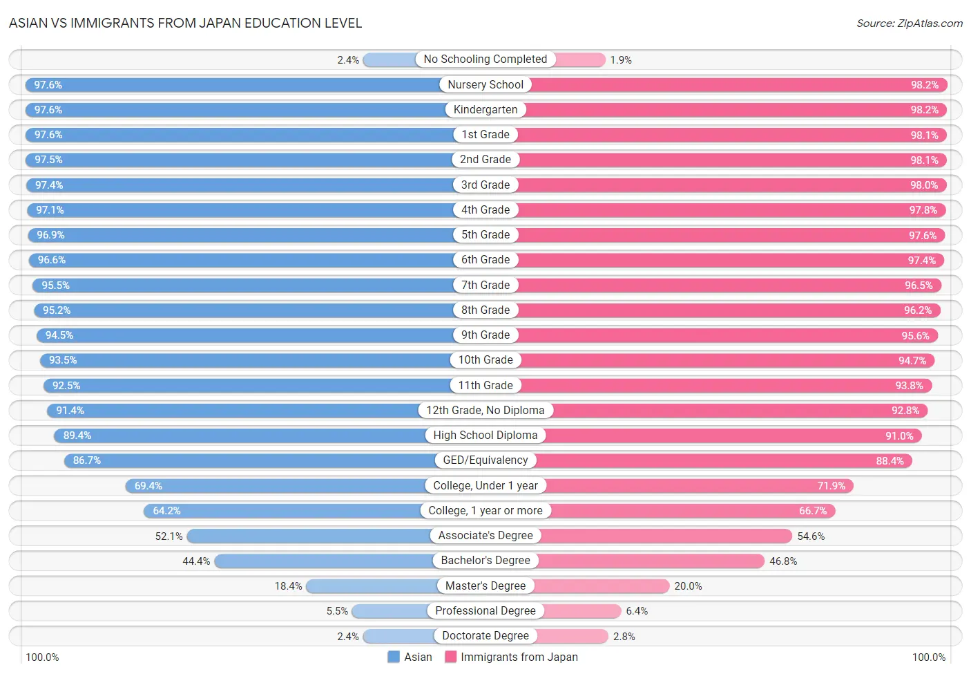 Asian vs Immigrants from Japan Education Level