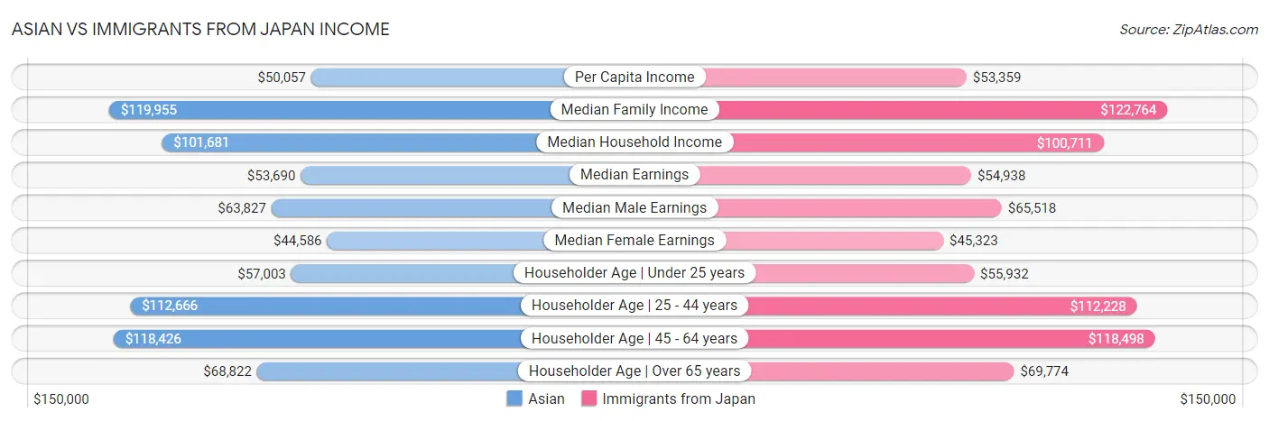 Asian vs Immigrants from Japan Income