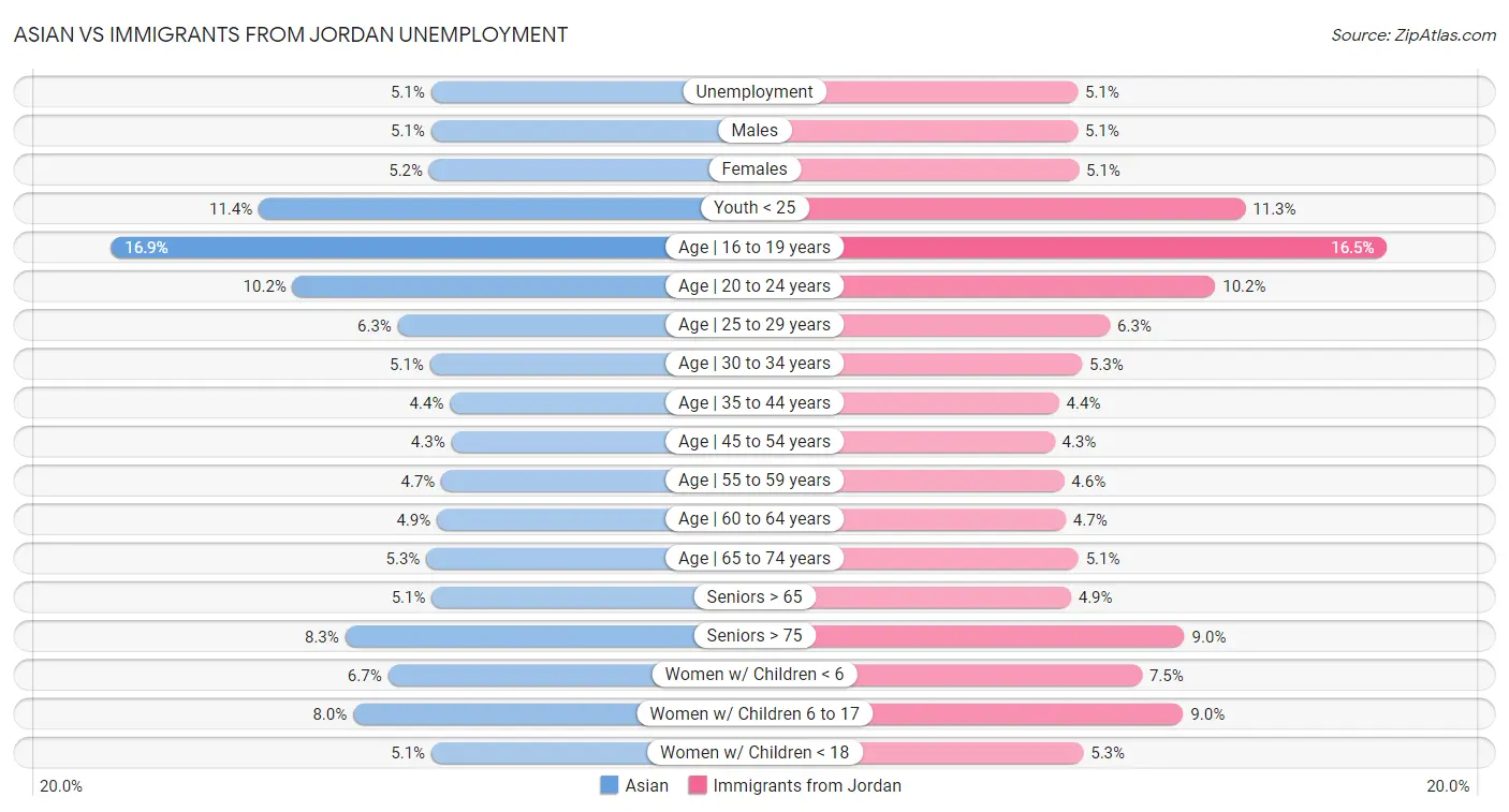 Asian vs Immigrants from Jordan Unemployment