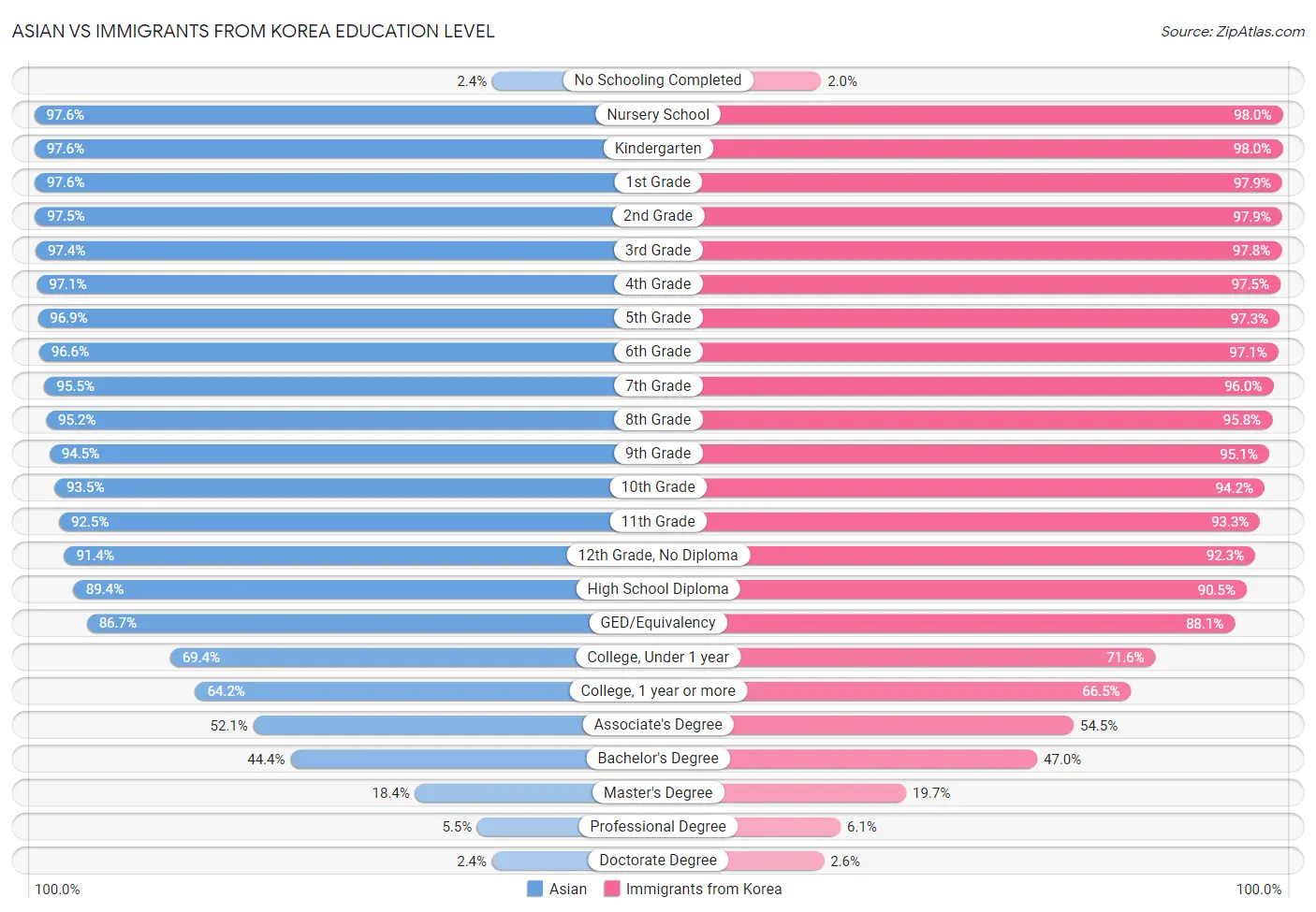 Asian vs Immigrants from Korea Education Level