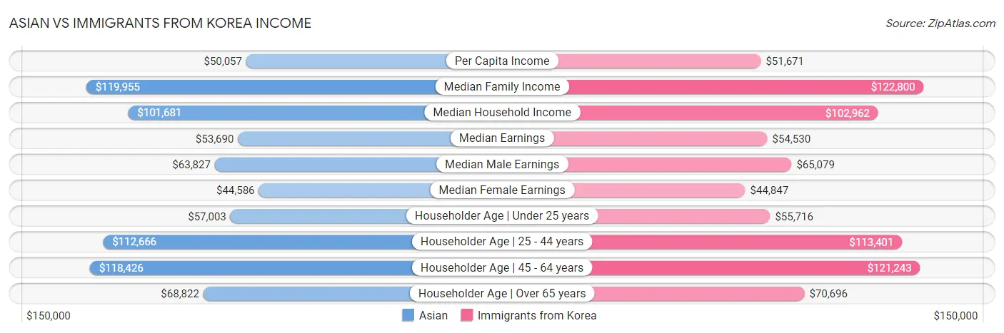 Asian vs Immigrants from Korea Income