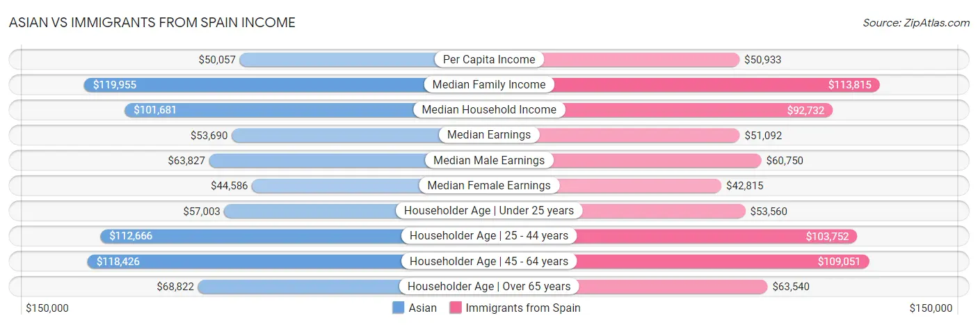 Asian vs Immigrants from Spain Income
