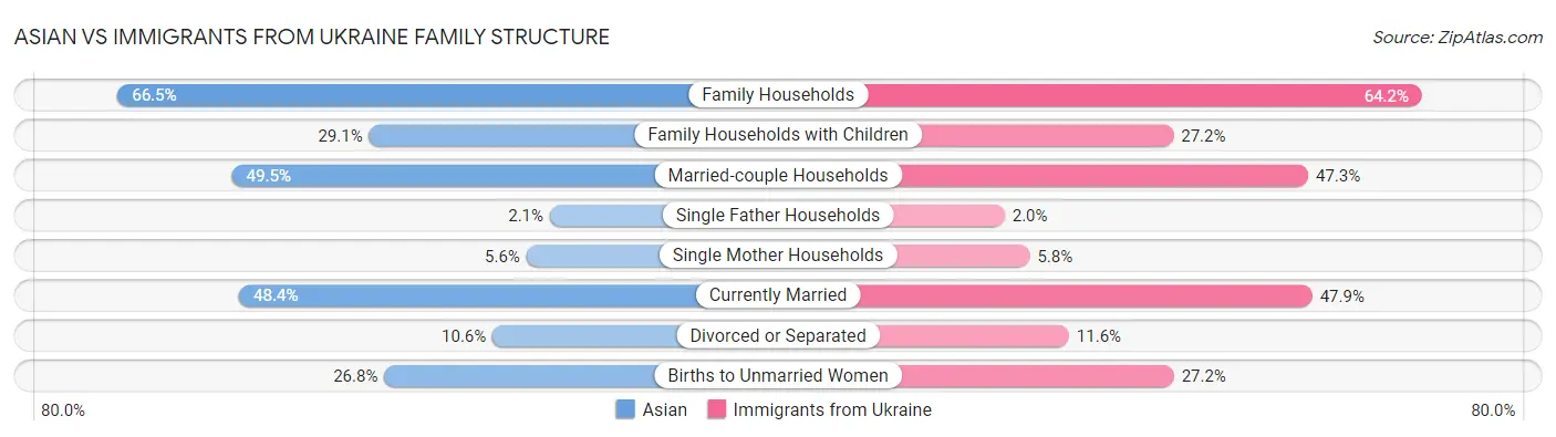 Asian vs Immigrants from Ukraine Family Structure