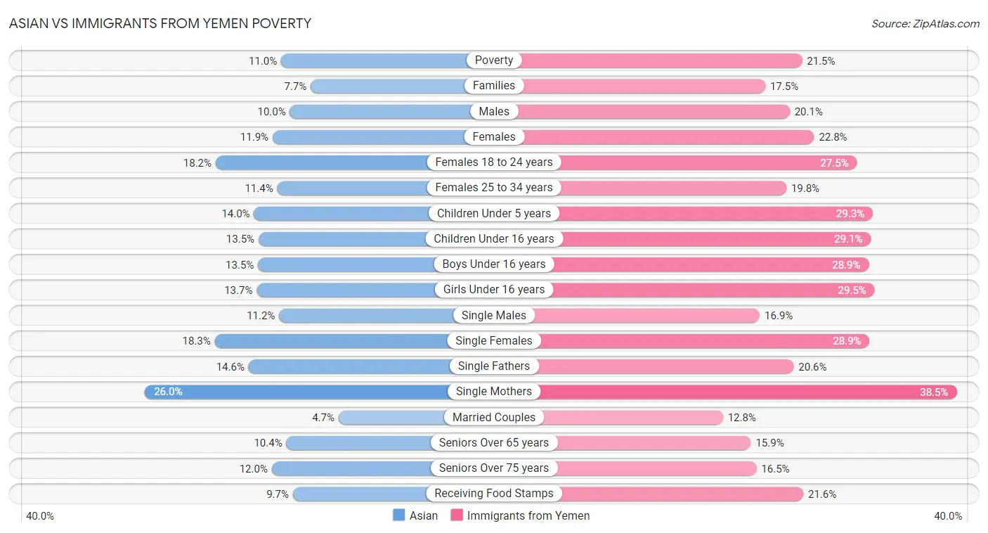 Asian vs Immigrants from Yemen Poverty