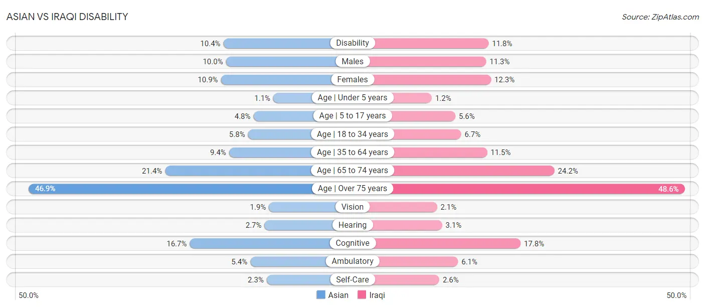 Asian vs Iraqi Disability