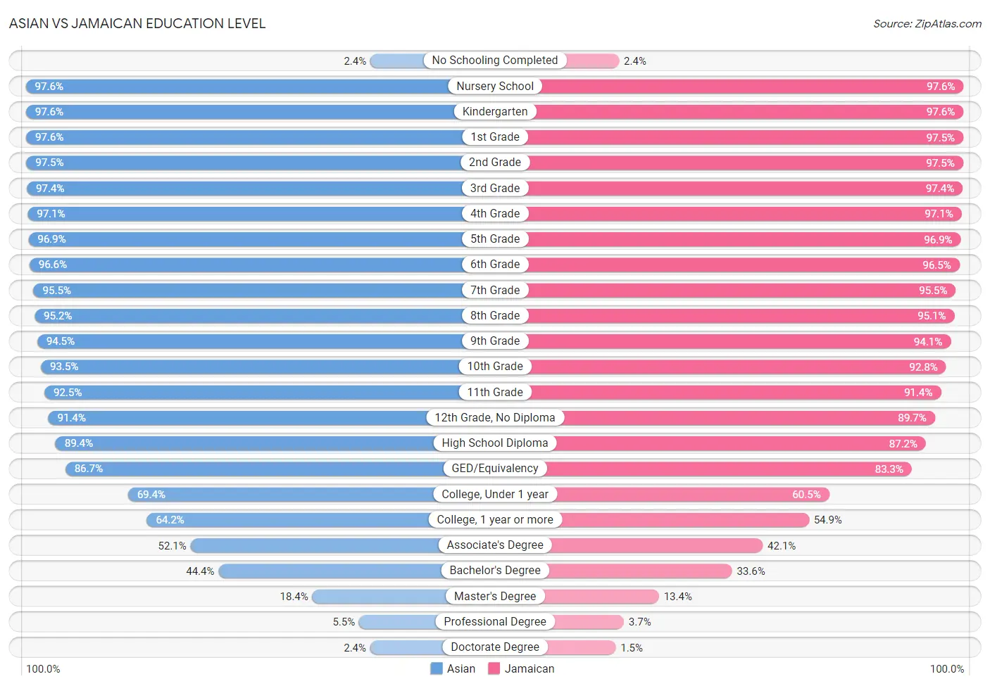 Asian vs Jamaican Education Level