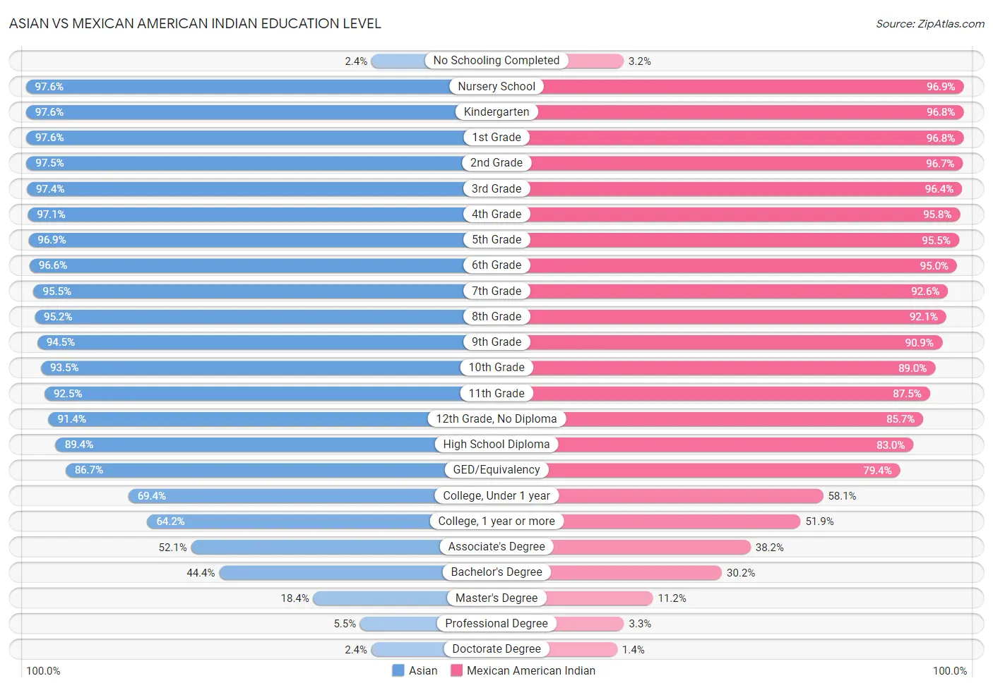 Asian vs Mexican American Indian Education Level