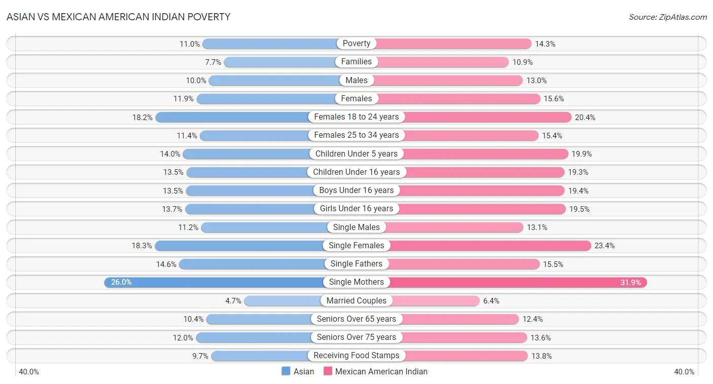 Asian vs Mexican American Indian Poverty