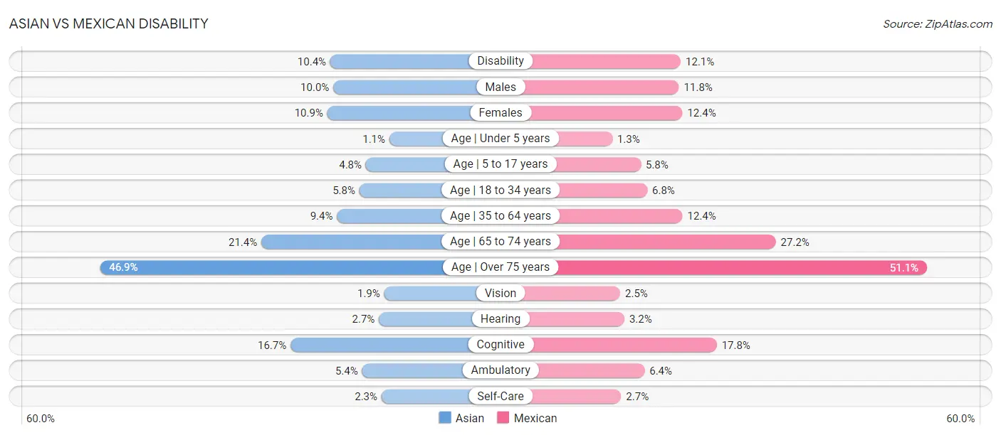 Asian vs Mexican Disability
