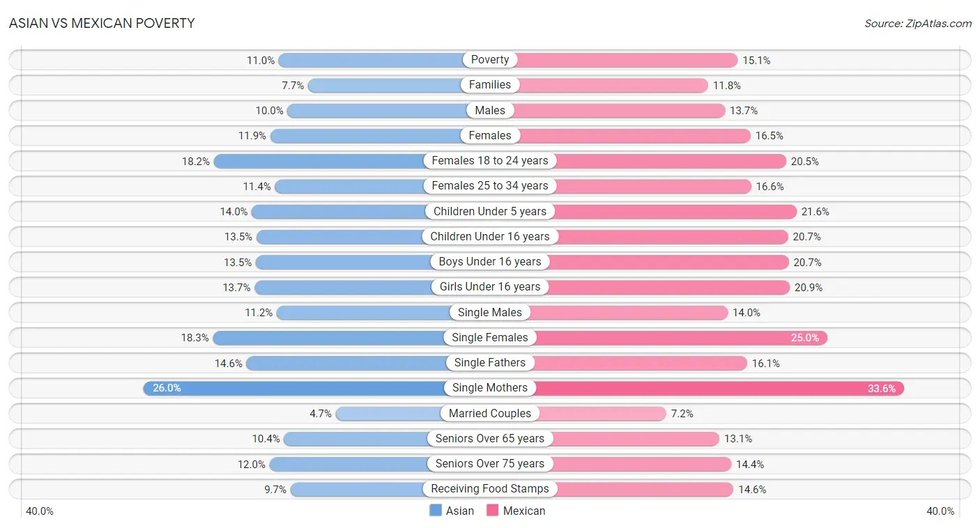Asian vs Mexican Poverty