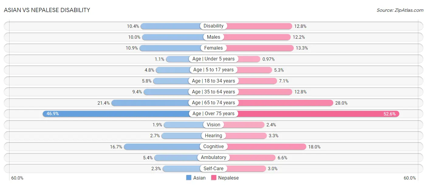 Asian vs Nepalese Disability