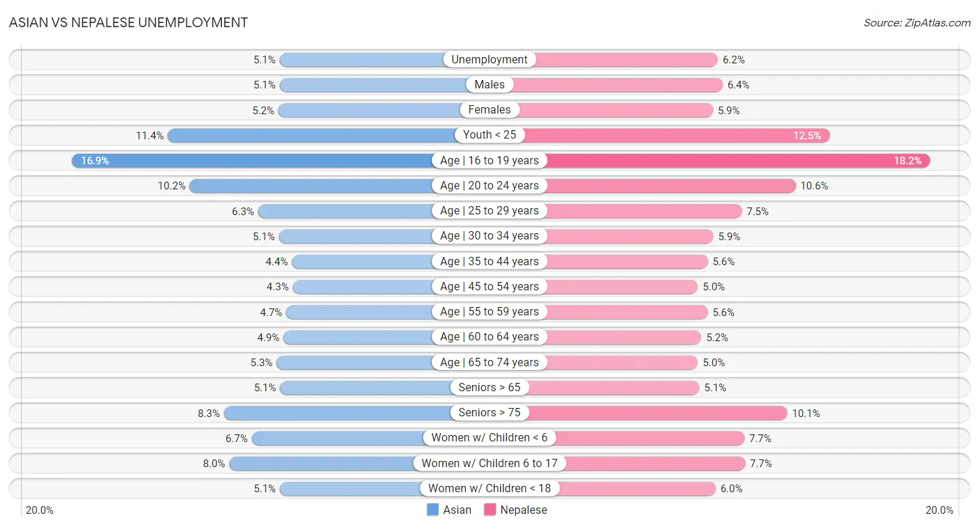 Asian vs Nepalese Unemployment
