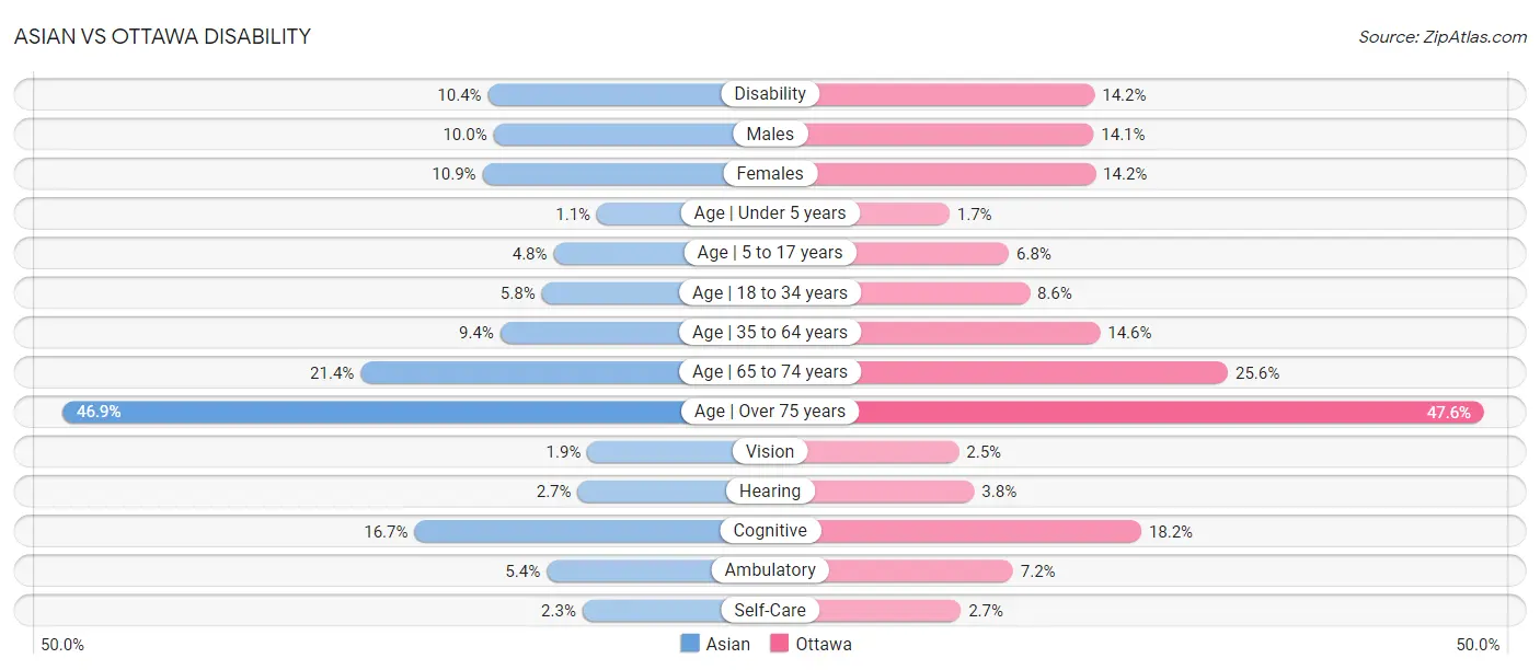 Asian vs Ottawa Disability