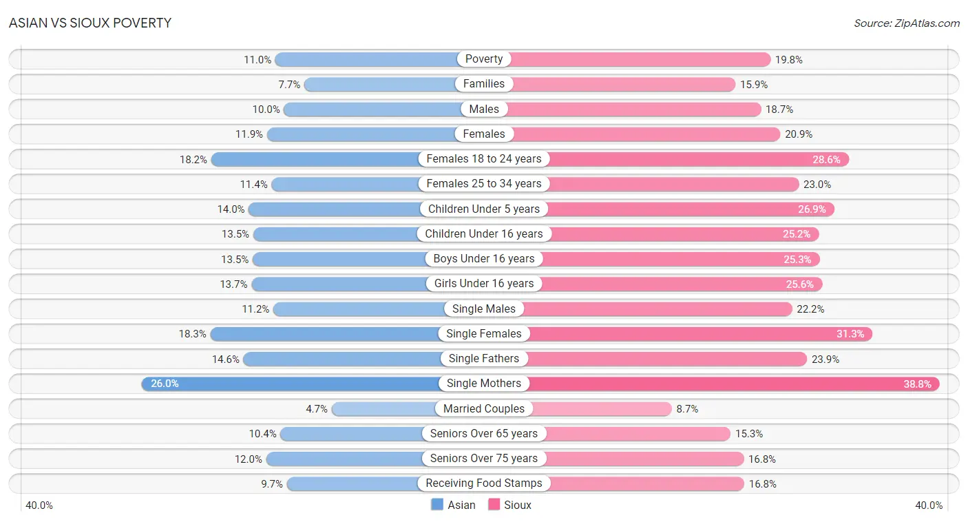 Asian vs Sioux Poverty