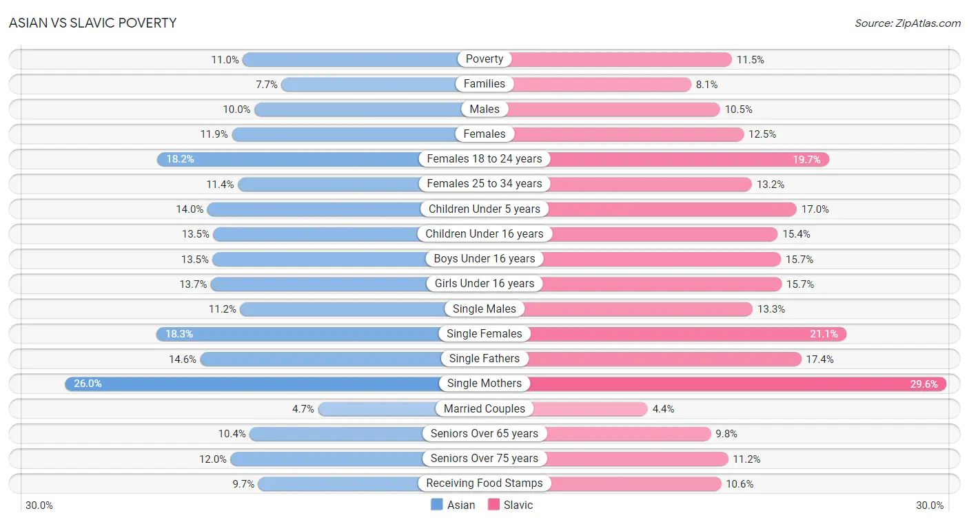 Asian vs Slavic Poverty