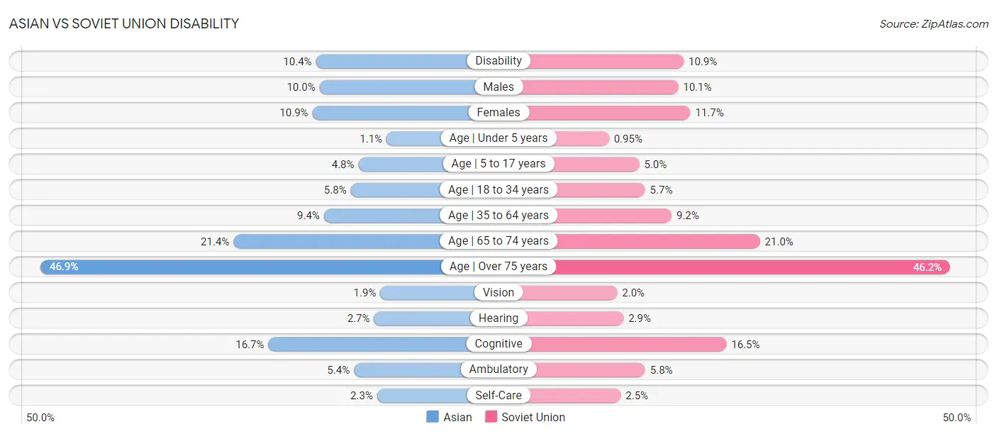 Asian vs Soviet Union Disability