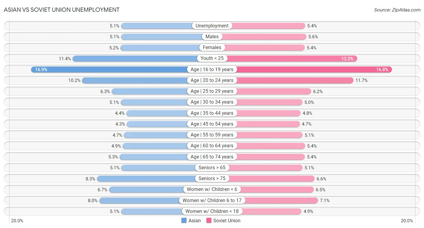 Asian vs Soviet Union Unemployment