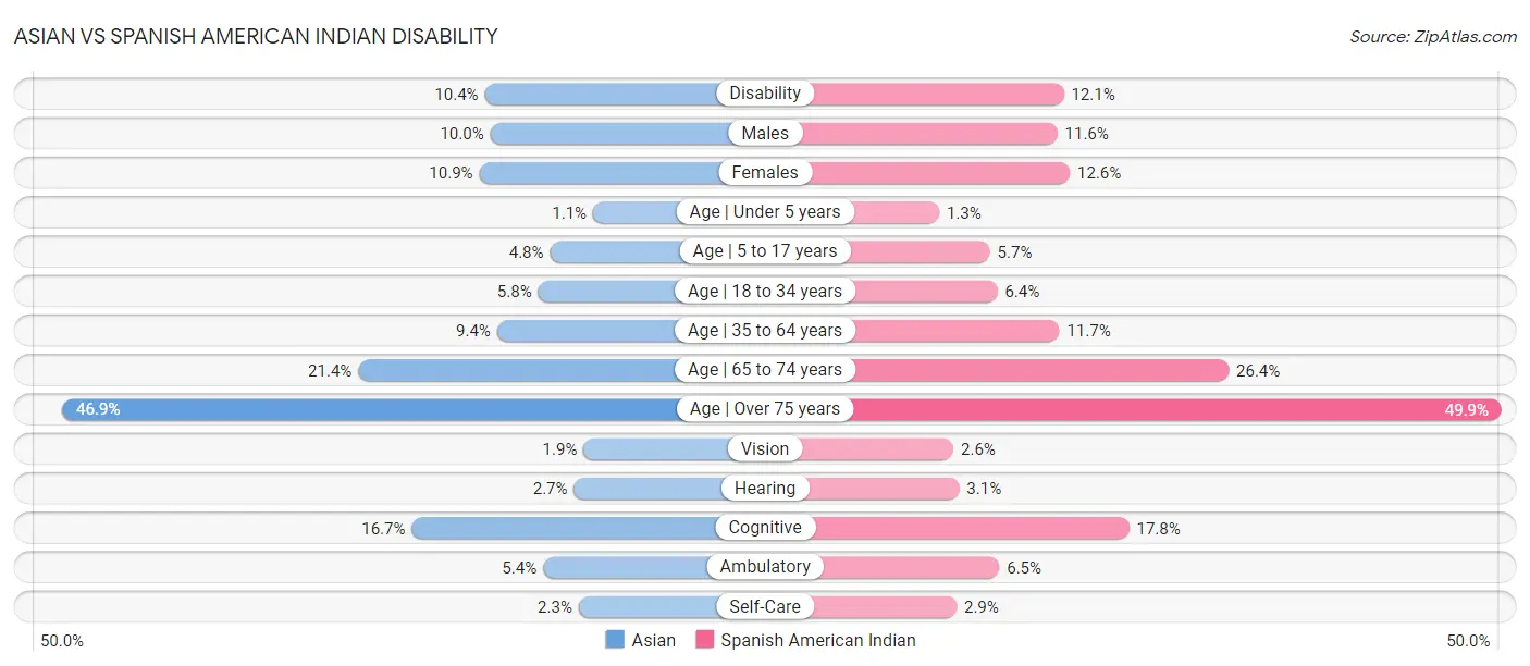 Asian vs Spanish American Indian Disability