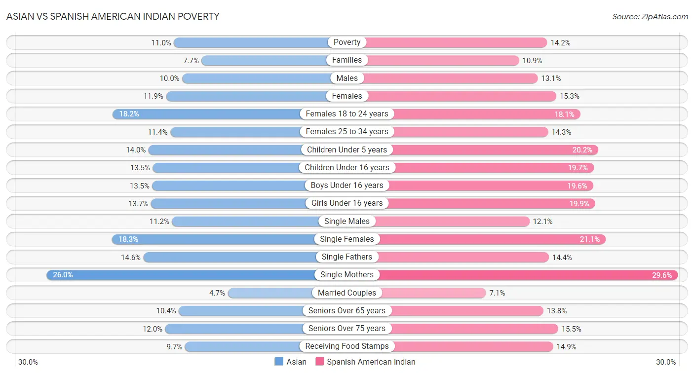 Asian vs Spanish American Indian Poverty