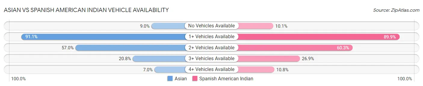 Asian vs Spanish American Indian Vehicle Availability
