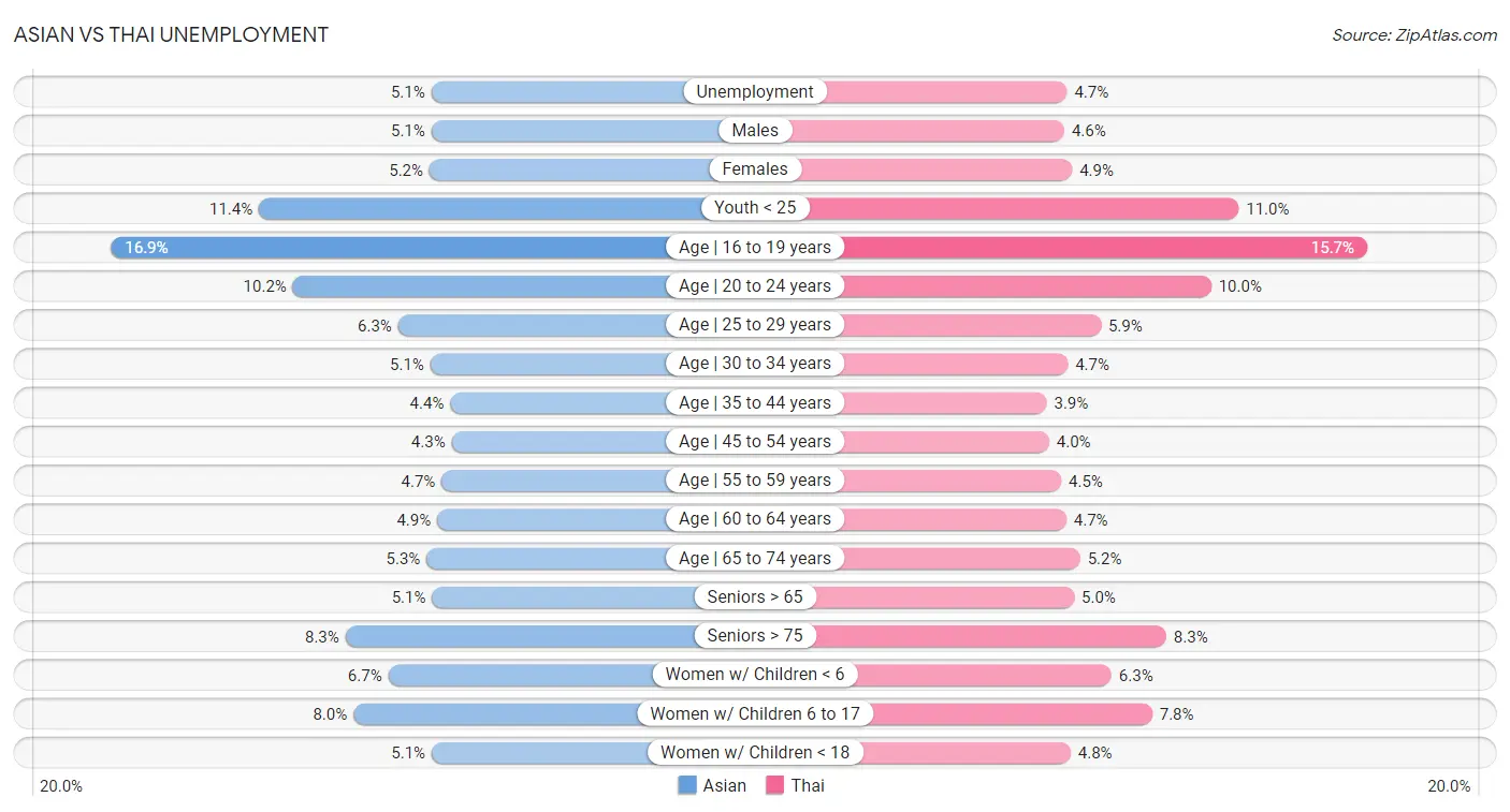 Asian vs Thai Unemployment