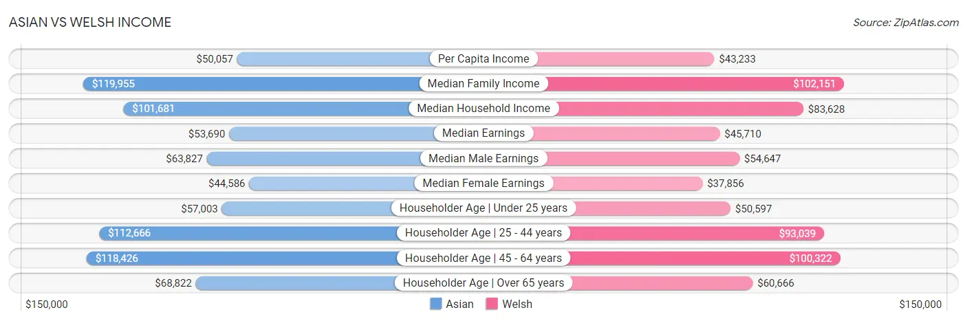 Asian vs Welsh Income