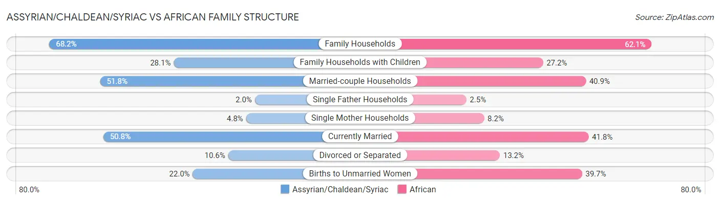 Assyrian/Chaldean/Syriac vs African Family Structure