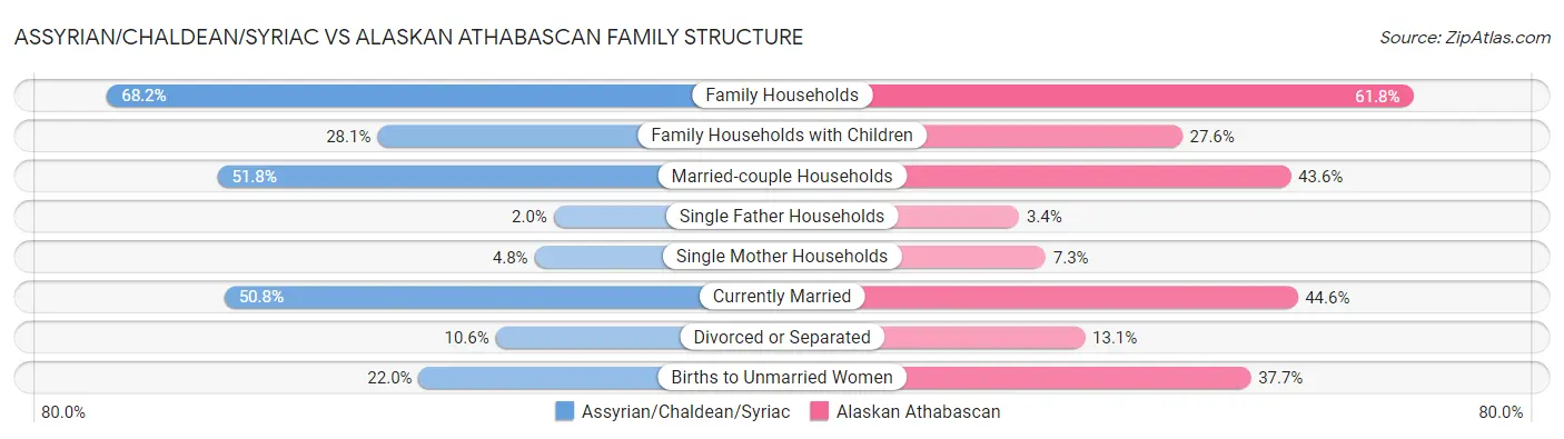 Assyrian/Chaldean/Syriac vs Alaskan Athabascan Family Structure