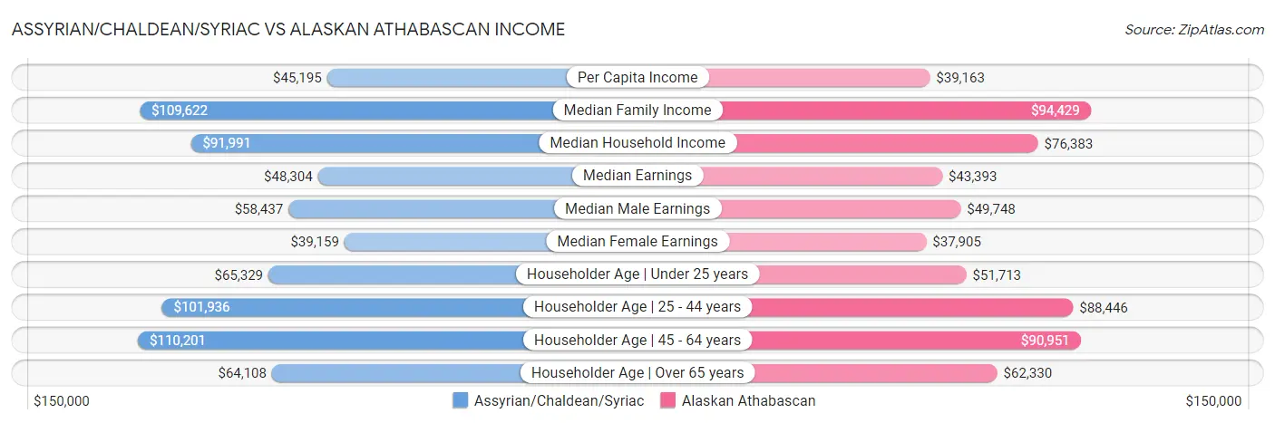 Assyrian/Chaldean/Syriac vs Alaskan Athabascan Income
