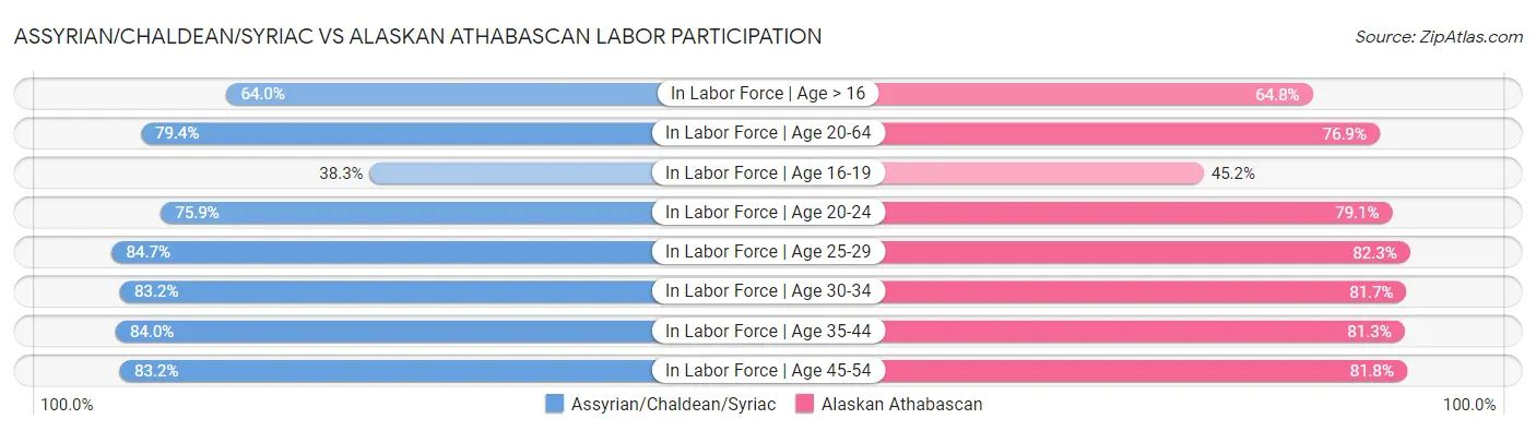 Assyrian/Chaldean/Syriac vs Alaskan Athabascan Labor Participation