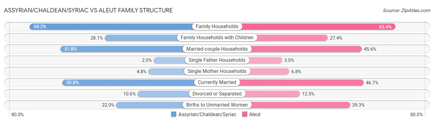 Assyrian/Chaldean/Syriac vs Aleut Family Structure