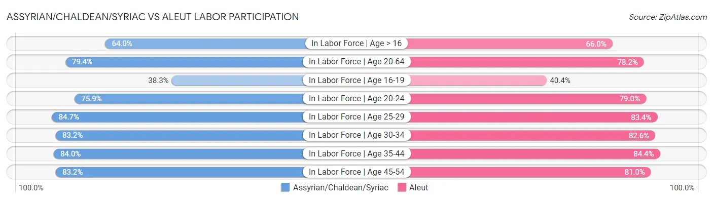 Assyrian/Chaldean/Syriac vs Aleut Labor Participation