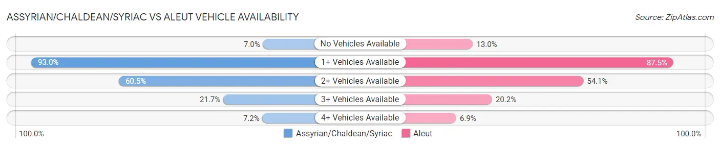 Assyrian/Chaldean/Syriac vs Aleut Vehicle Availability