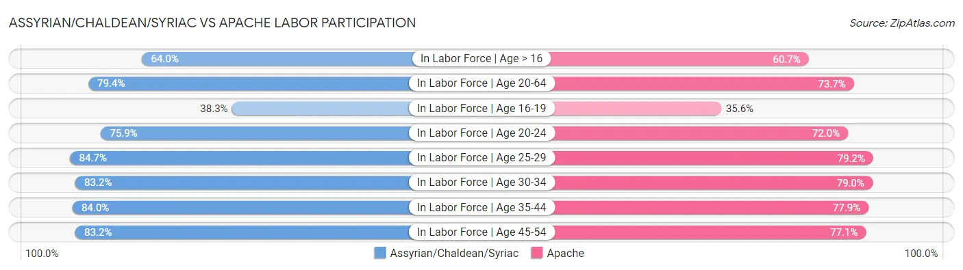 Assyrian/Chaldean/Syriac vs Apache Labor Participation