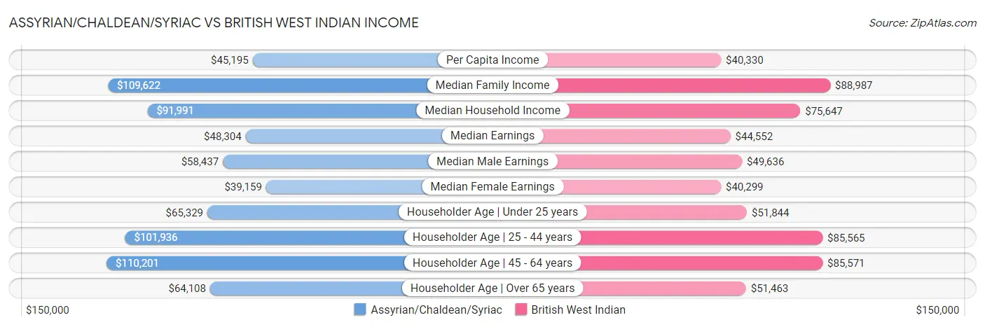 Assyrian/Chaldean/Syriac vs British West Indian Income