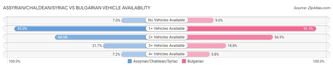 Assyrian/Chaldean/Syriac vs Bulgarian Vehicle Availability